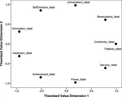 A New Empirical Approach to Intercultural Comparisons of Value Preferences Based on Schwartz’s Theory